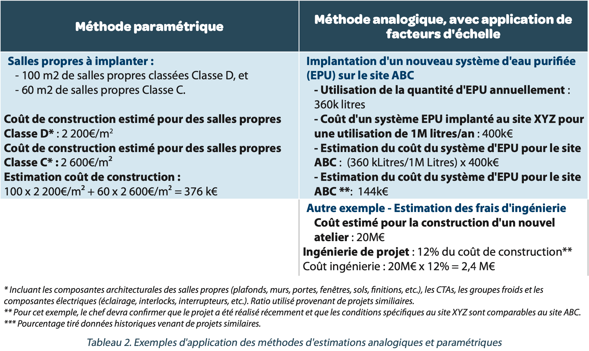 Exemples Dapplication Des Methodes Destimations Analogiques Et Parametriques Vague 71 Tableau A3p