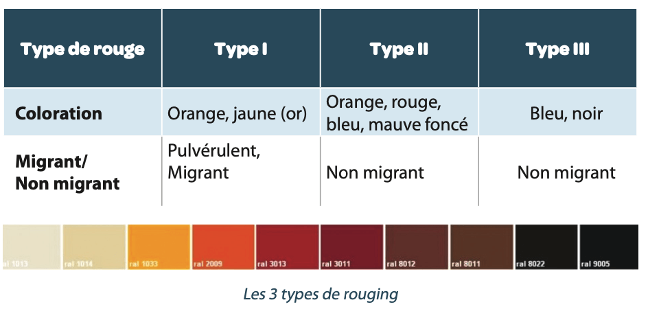 3 types de rouging