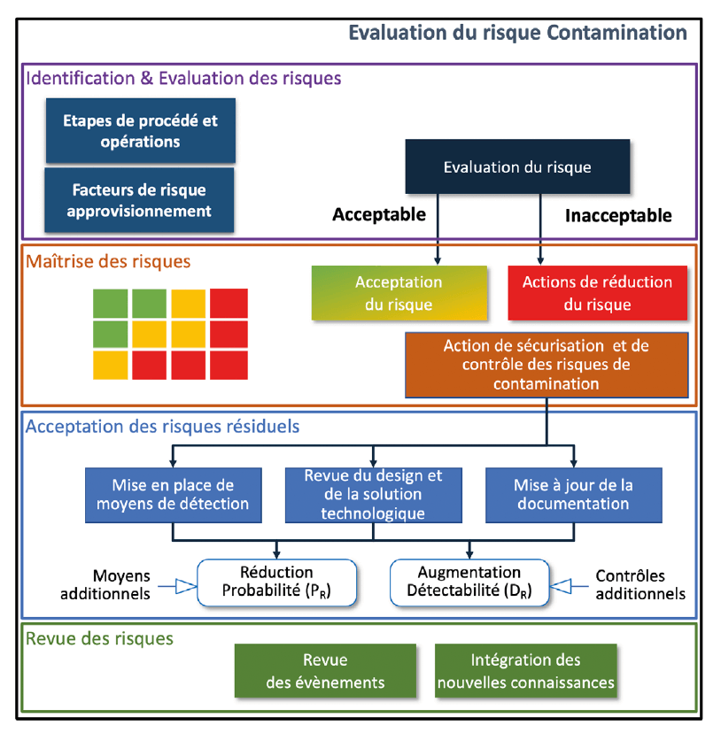 Analyse Risque Contamination Procede Lyo
