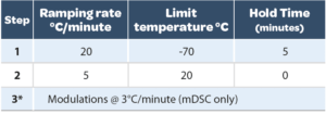 pourquoi et faire une caractérisation thermique d’un produit avant lyophilisation