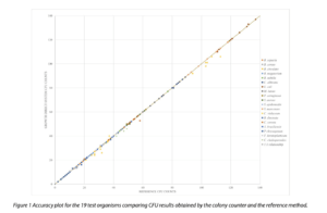 La Vague 76 A3p Validation Of The Imaging Technology For A Novel Microbiological Colony Counter 3