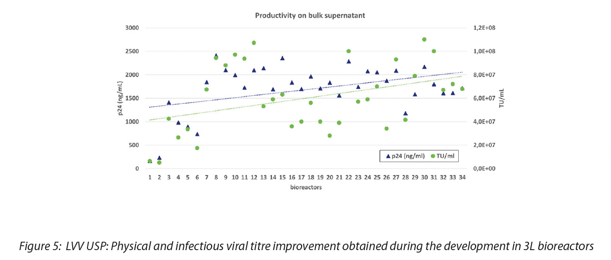 https://www.a3p.org/wp-content/uploads/2023/05/gene-therapy-viral-vectors-a3p-la-vague-2023-fig5.png