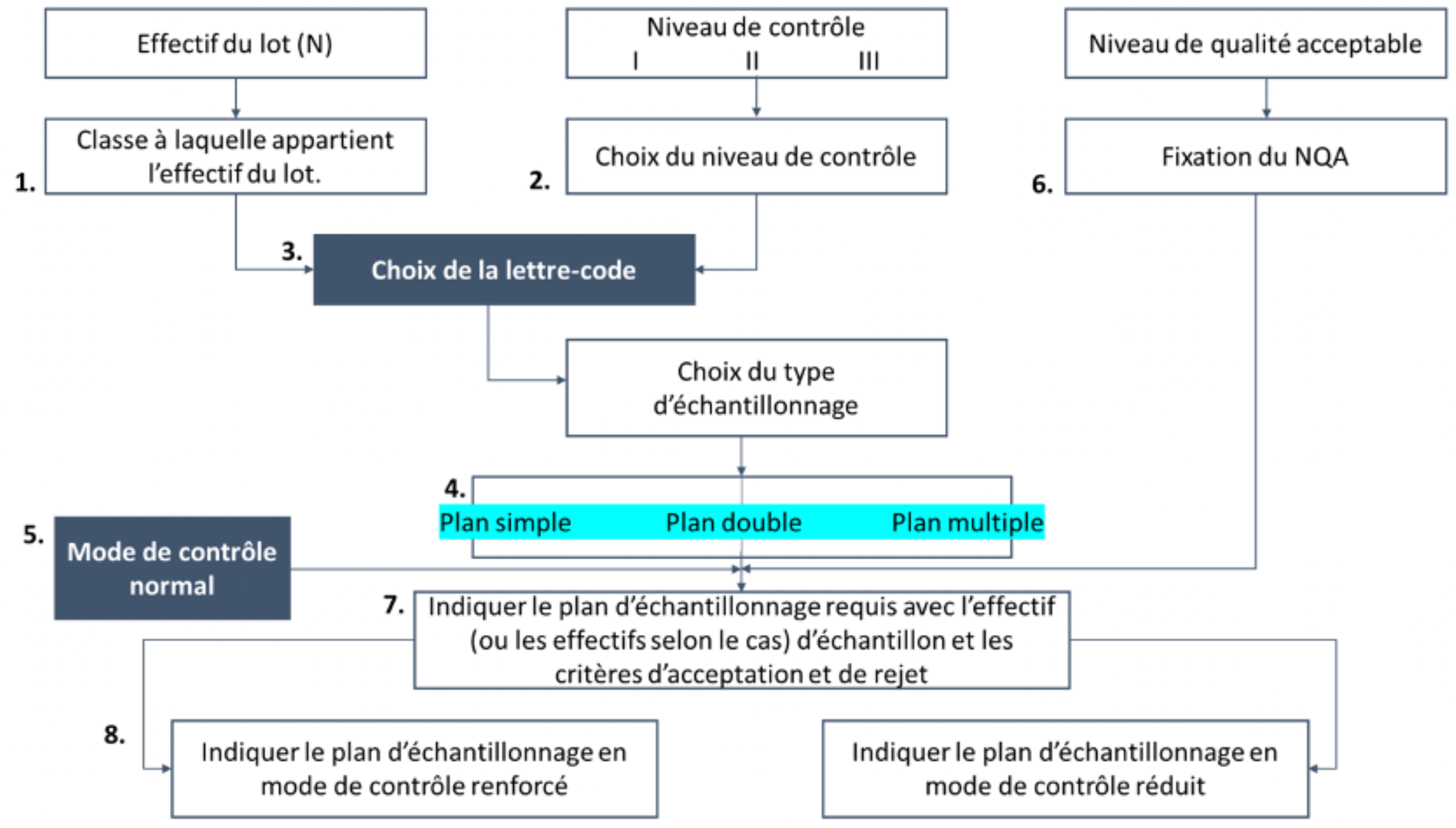 échantillonnage statistique 