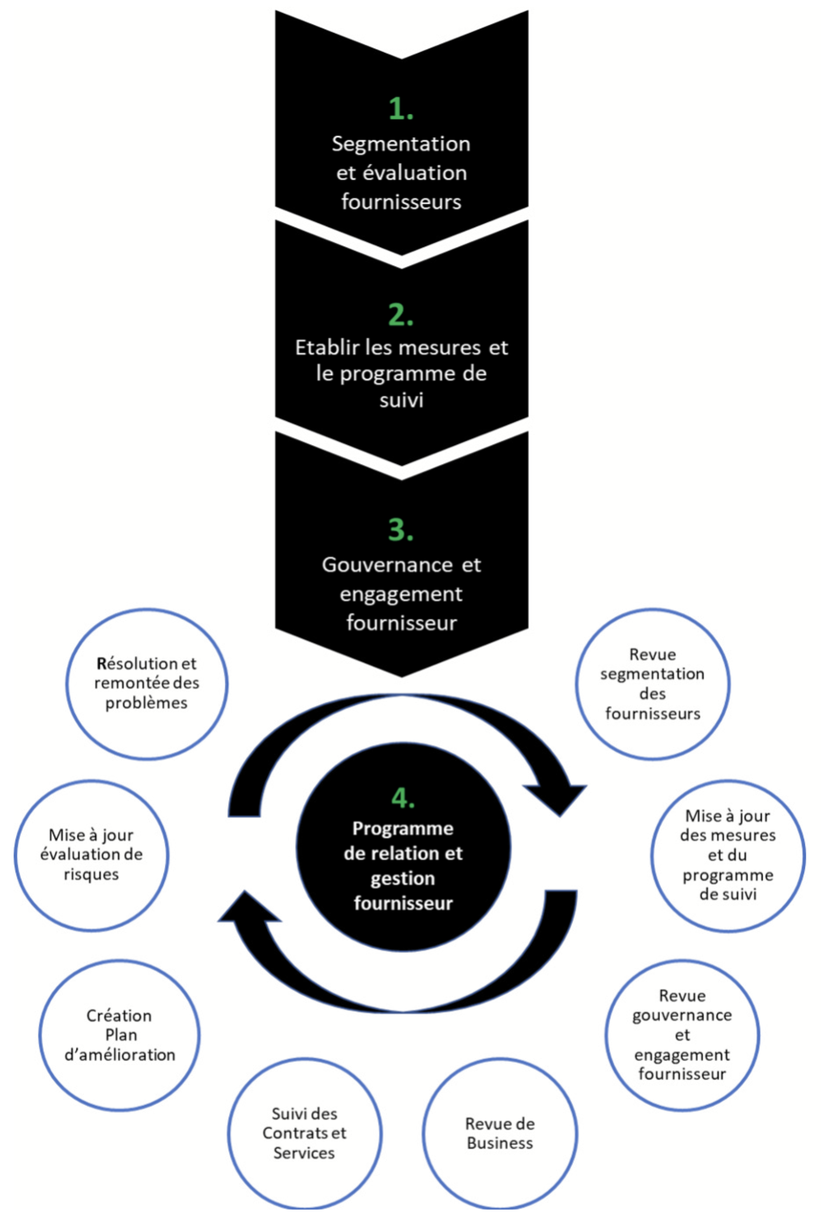 stratégie approvisionnement