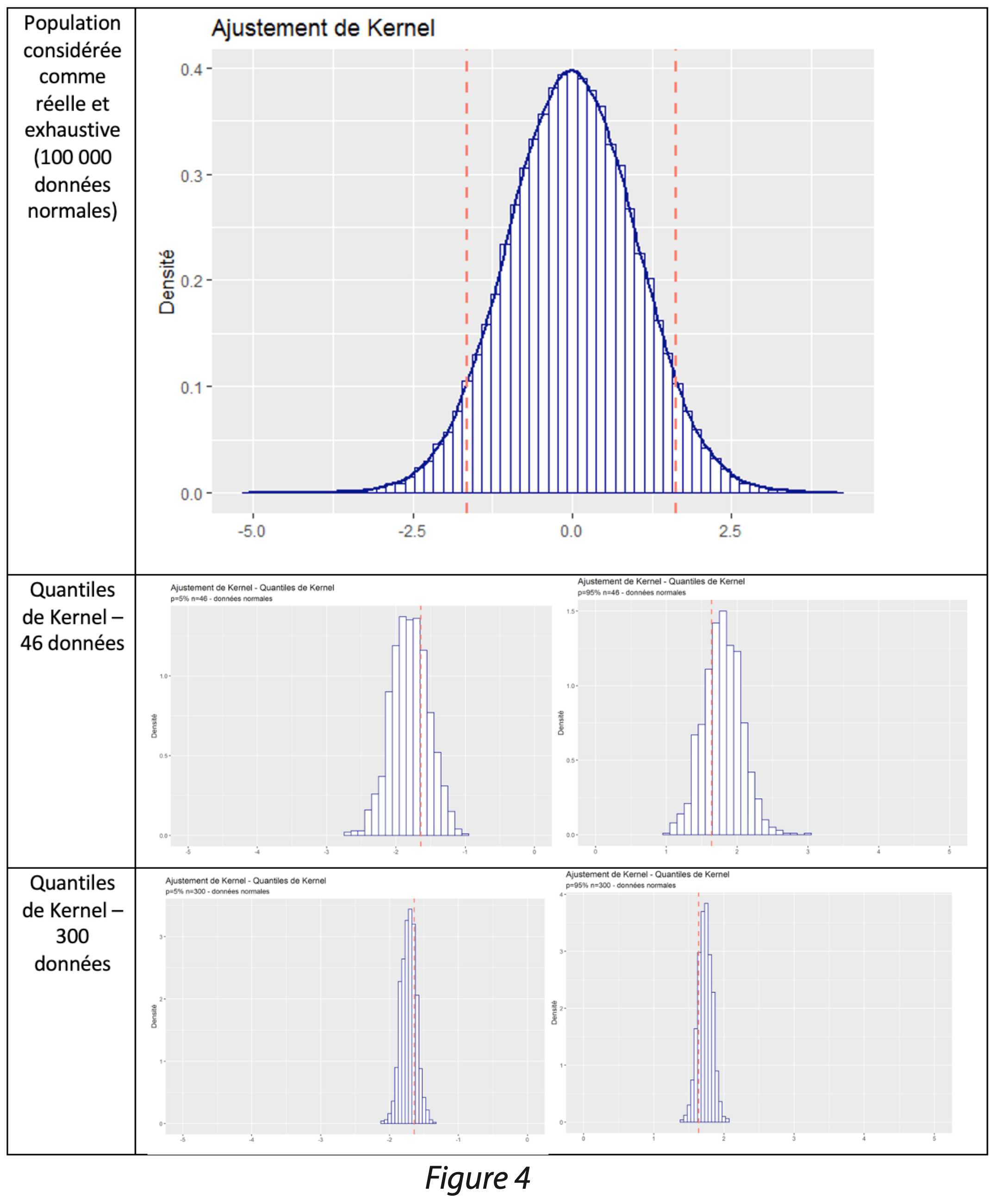 Graphique des données suivant la distribution gaussienne et