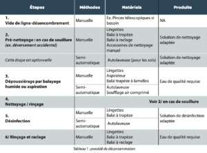 Procedes Decontamination A3p La Vague 2023 Fig1