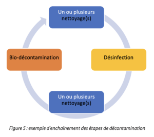 Procedes Decontamination A3p La Vague 2023 Fig6