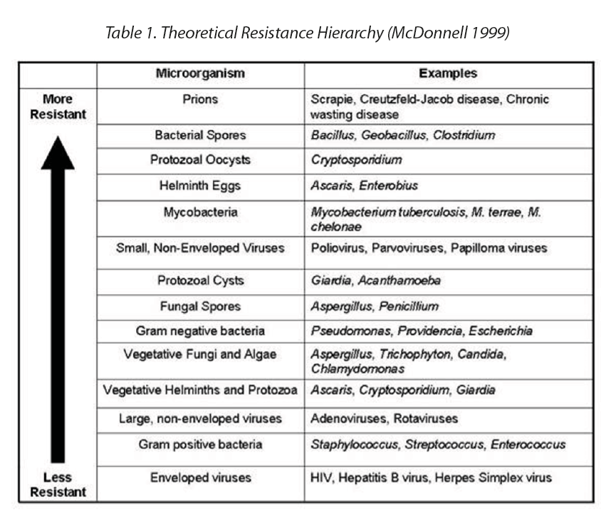 https://www.a3p.org/wp-content/uploads/2024/04/Bacterial-Spore-Formers-Disinfectant-Efficacy-Testing-la-vague-81-a3p-table-1.png