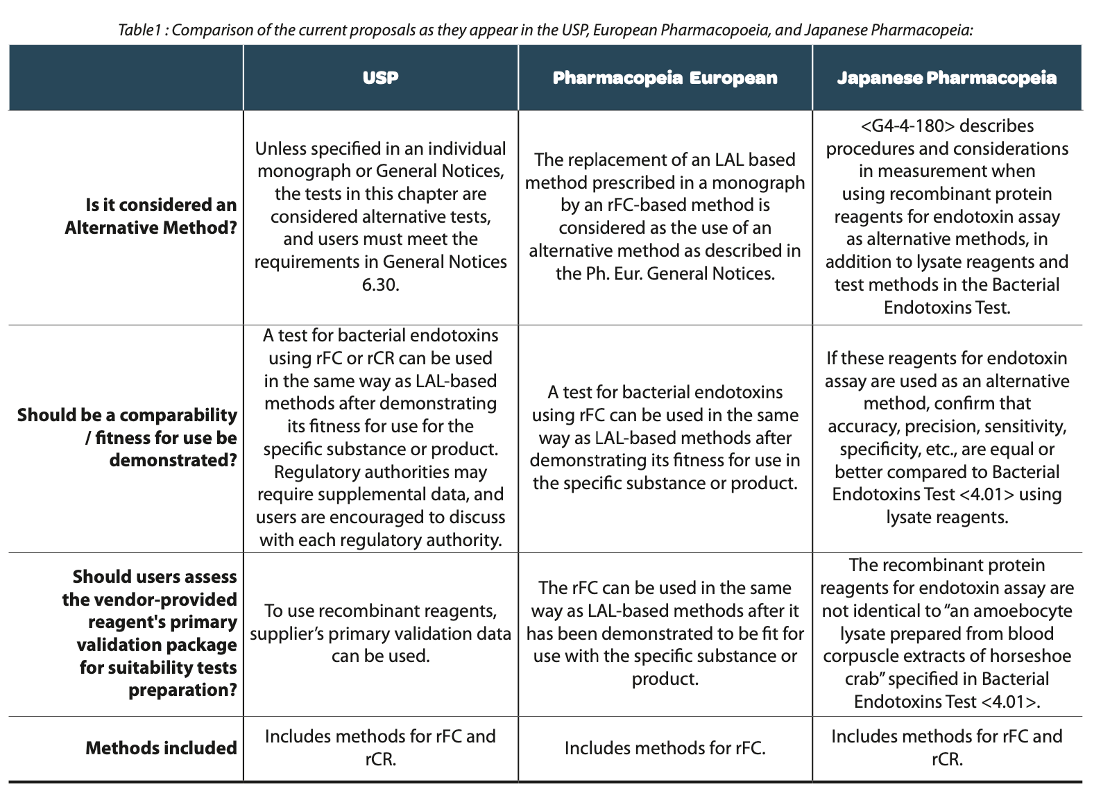 https://www.a3p.org/wp-content/uploads/2024/04/General-Considerations-Bacterial-Endotoxins-USP-Approach-Developing-GC-86-Bacterial-Endotoxins-Test-Using-Recombinant-Reagents-la-vague-81-table-1.png