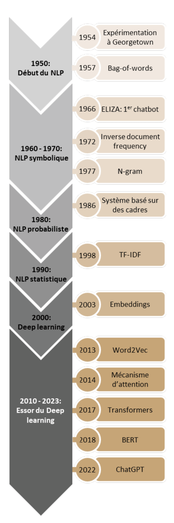 https://www.a3p.org/wp-content/uploads/2024/04/art-langage-evolution-traitement-automatique-langage-la-vague-81-a3p-figure-1.png