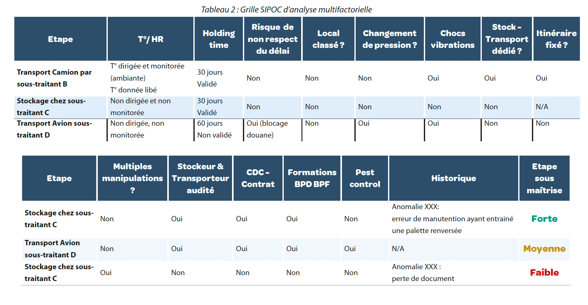https://www.a3p.org/wp-content/uploads/2024/07/Analyse-risque-transport-produit-a3p-la-vague-82-juillet-2024-fig5.png