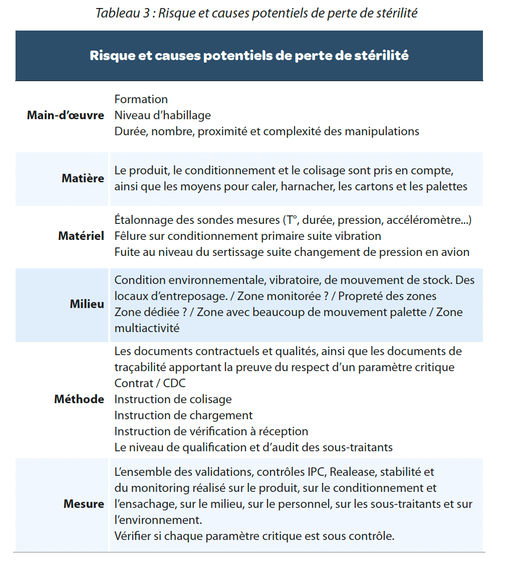 https://www.a3p.org/wp-content/uploads/2024/07/Analyse-risque-transport-produit-a3p-la-vague-82-juillet-2024-fig7.png