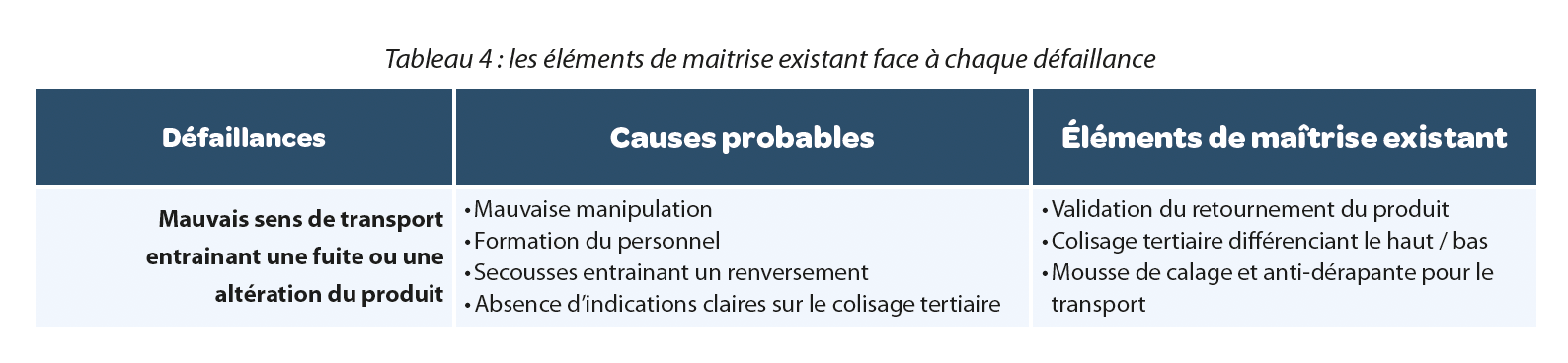 https://www.a3p.org/wp-content/uploads/2024/07/Analyse-risque-transport-produit-a3p-la-vague-82-juillet-2024-fig9.png