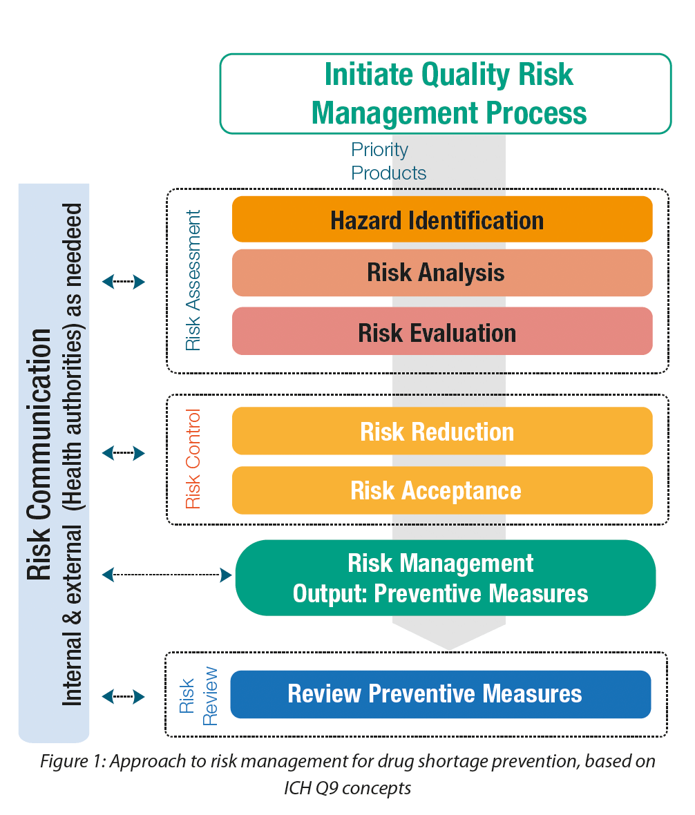 https://www.a3p.org/wp-content/uploads/2024/07/Risk-Management-Avoidance-Drug-Shortages-a3p-la-vague-82-juillet-2024-fig2.png