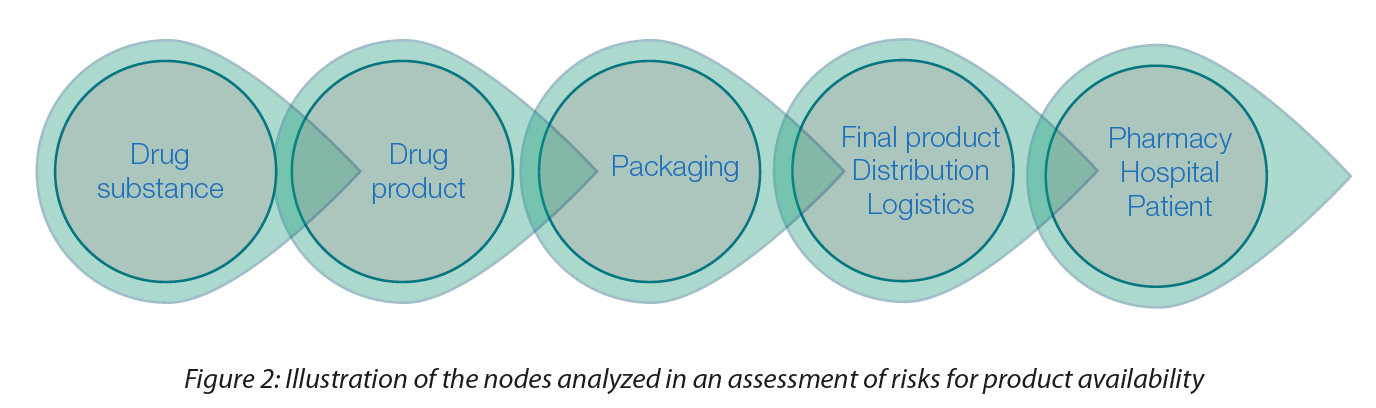 https://www.a3p.org/wp-content/uploads/2024/07/Risk-Management-Avoidance-Drug-Shortages-a3p-la-vague-82-juillet-2024-fig3.png