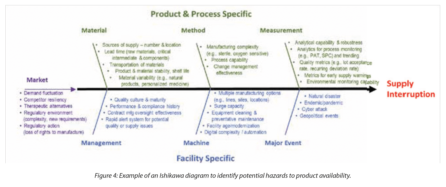 https://www.a3p.org/wp-content/uploads/2024/07/Risk-Management-Avoidance-Drug-Shortages-a3p-la-vague-82-juillet-2024-fig4.png