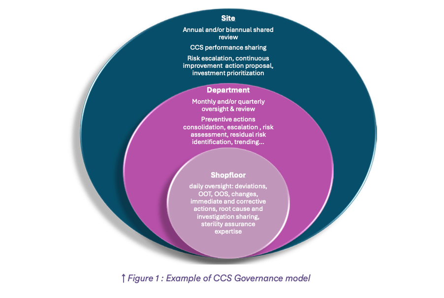 ccs_sterility_assurance_performance_la-vague_88_a3p_2026_fig1